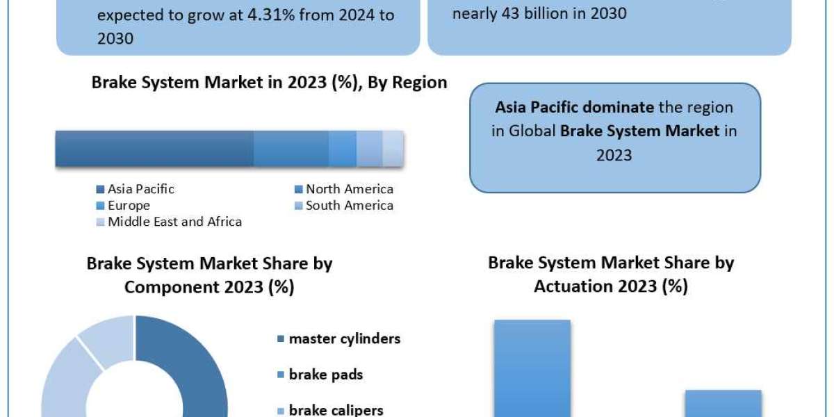 Brake System Market Business Strategy, Industry Share And Forecast 2030