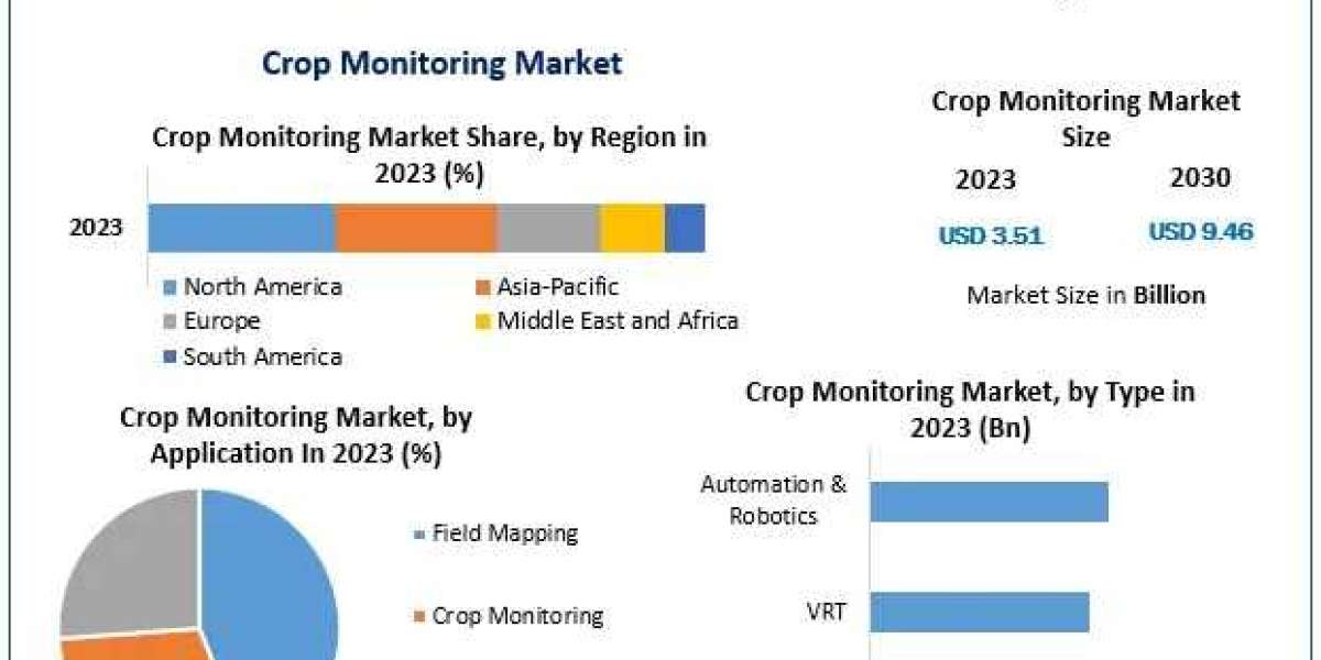 Crop Monitoring Market Investment Opportunities, Future Trends, Business Demand and Growth Forecast 2030