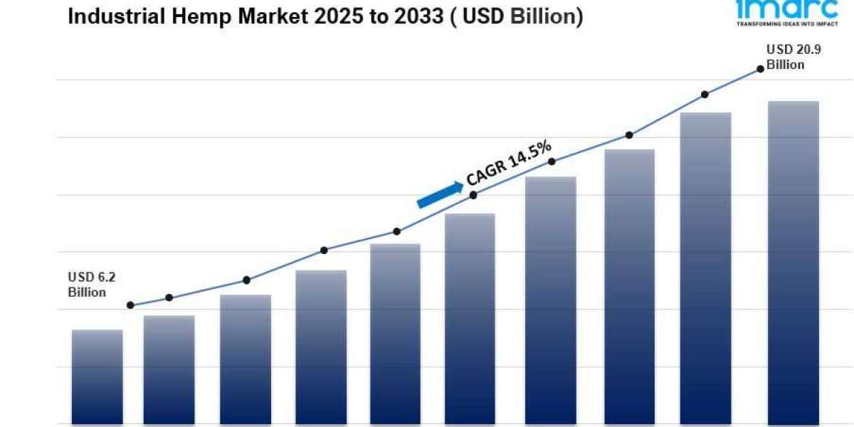 Industrial Hemp Market is Expected to Reach USD 20.9 Billion by 2033