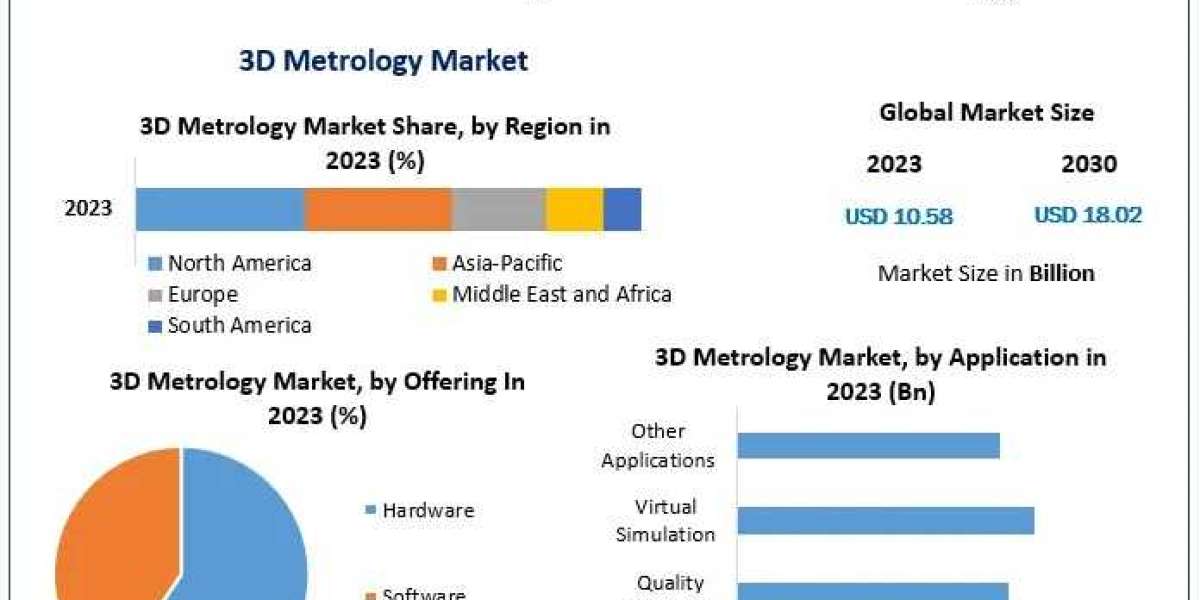 3D Metrology Market Size, Share Industry Analysis by Future Demand, Top Players, and Growth Rate Through 2030