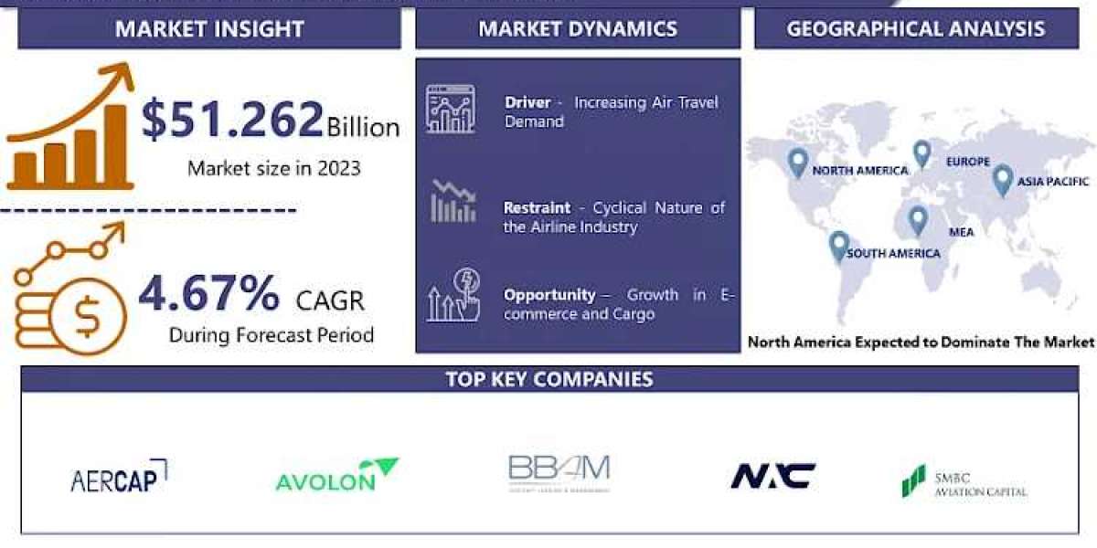 Aircraft Leasing Market Global Industry Analysis and Forecast (2024-2032) | CAGR of 4.67%