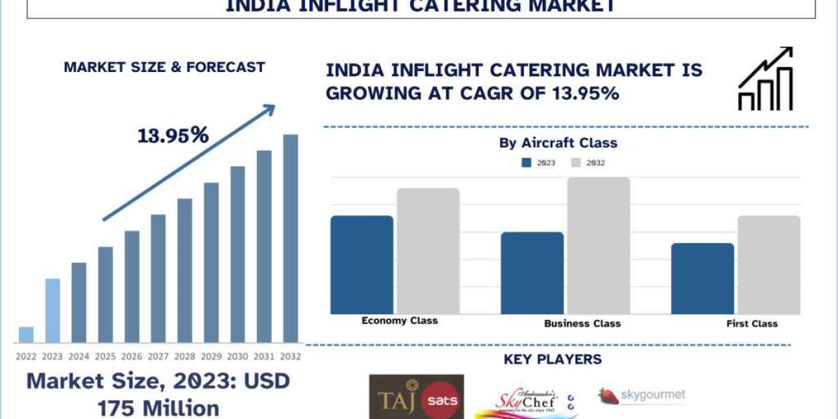 India InFlight Catering Market Analysis by Size, Share, Growth, Trends and Forecast (2024–2032) | UnivDatos