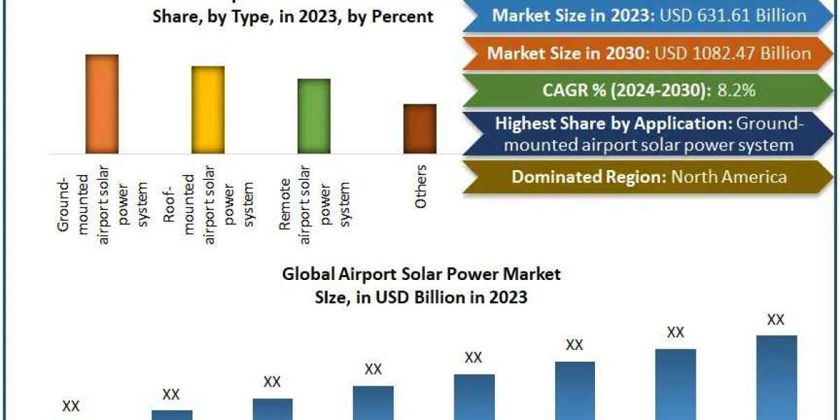 Airport Solar Power Market Competitive Landscape and Outlook to 2030