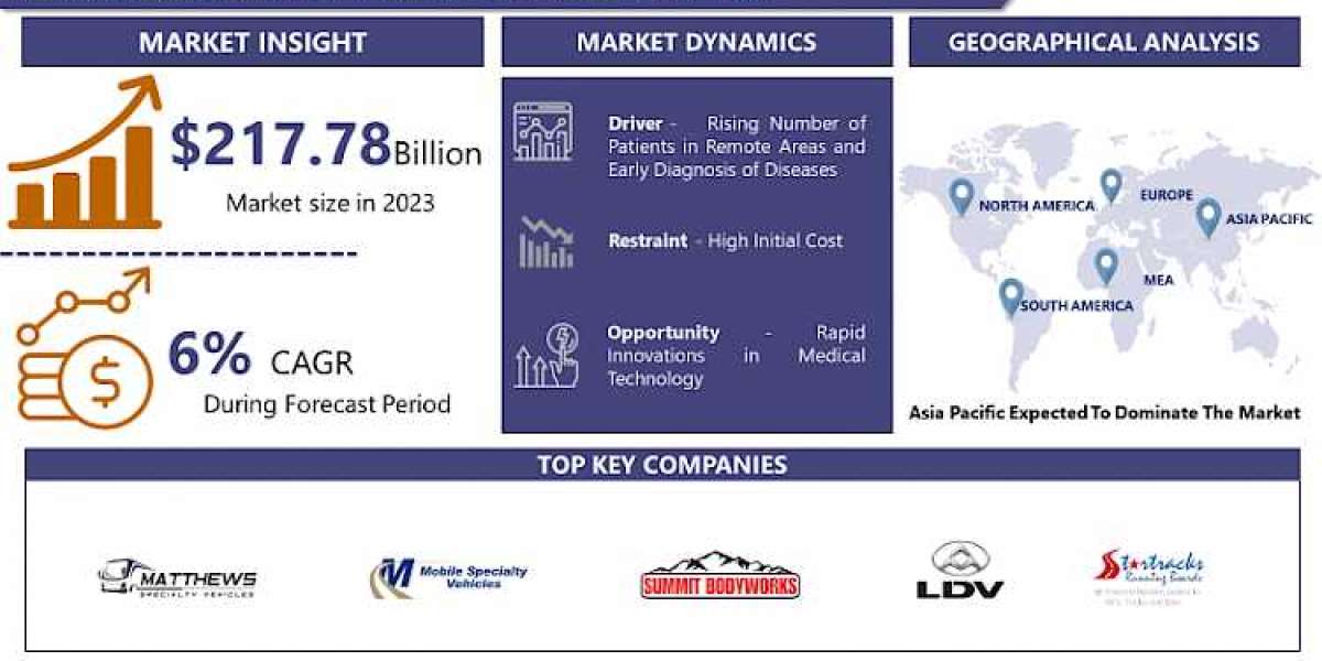 Mobile Health Vehicles: Expanding Market Potential and Regional Trends (2024–2032)