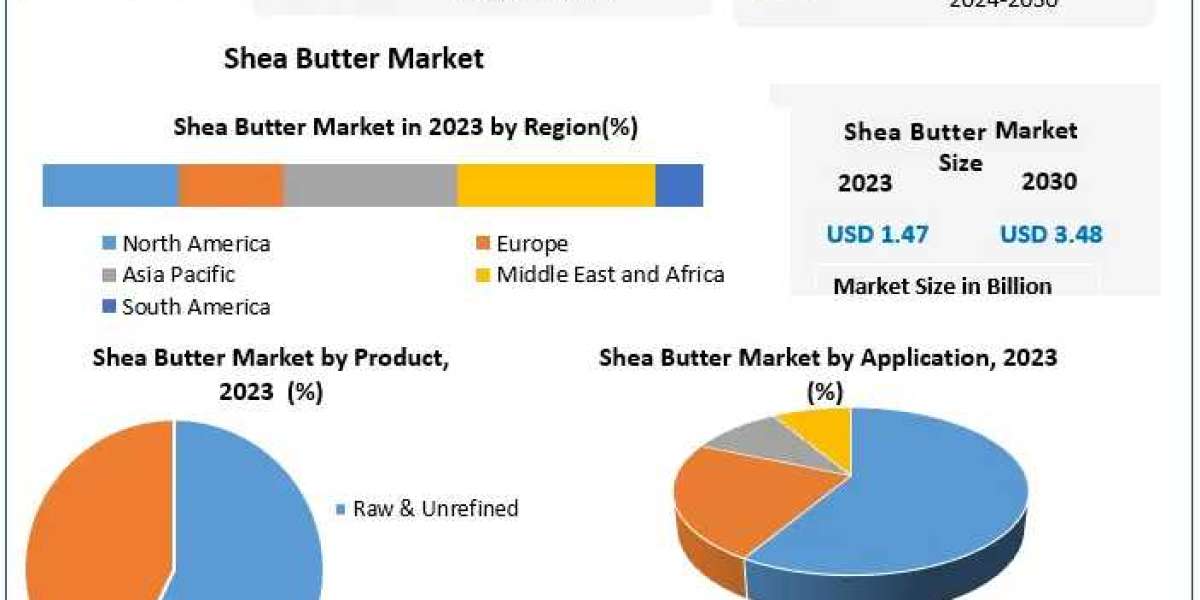 Shea Butter Market to Witness Significant Growth, Valued at $3.48 Billion by 2030