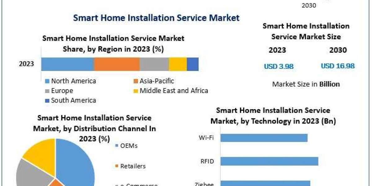 Smart Home Installation Service Market Growth: Expected to Reach USD 16.98 Bn by 2030