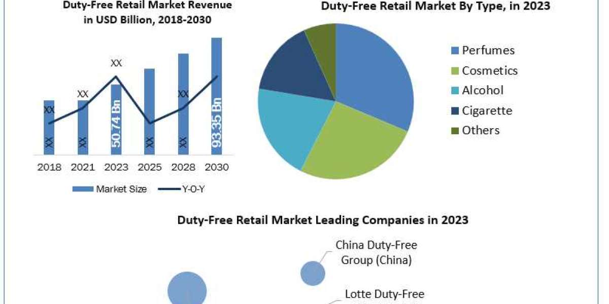 Duty-Free Retail Industry Report: Trends, Dynamics, and Future Projections 2030