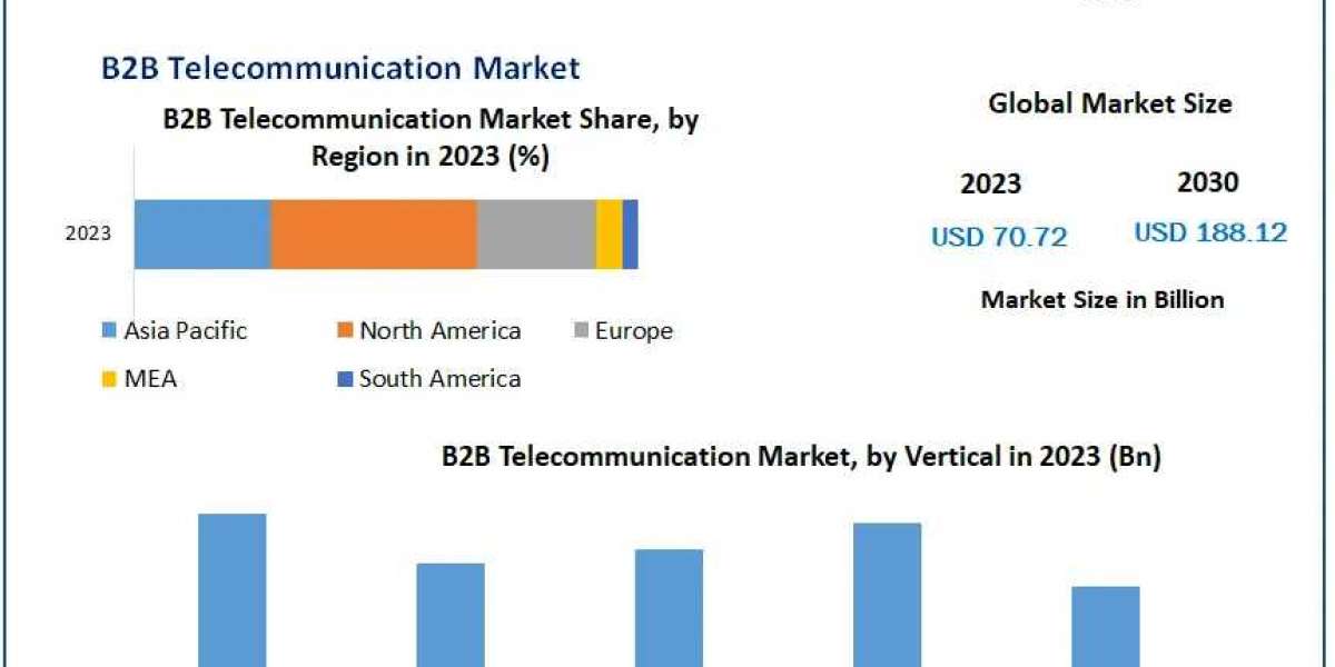 B2B Telecommunication Market Value: Surging to Nearly US$ 188.12 Bn by 2030 at 15% CAGR