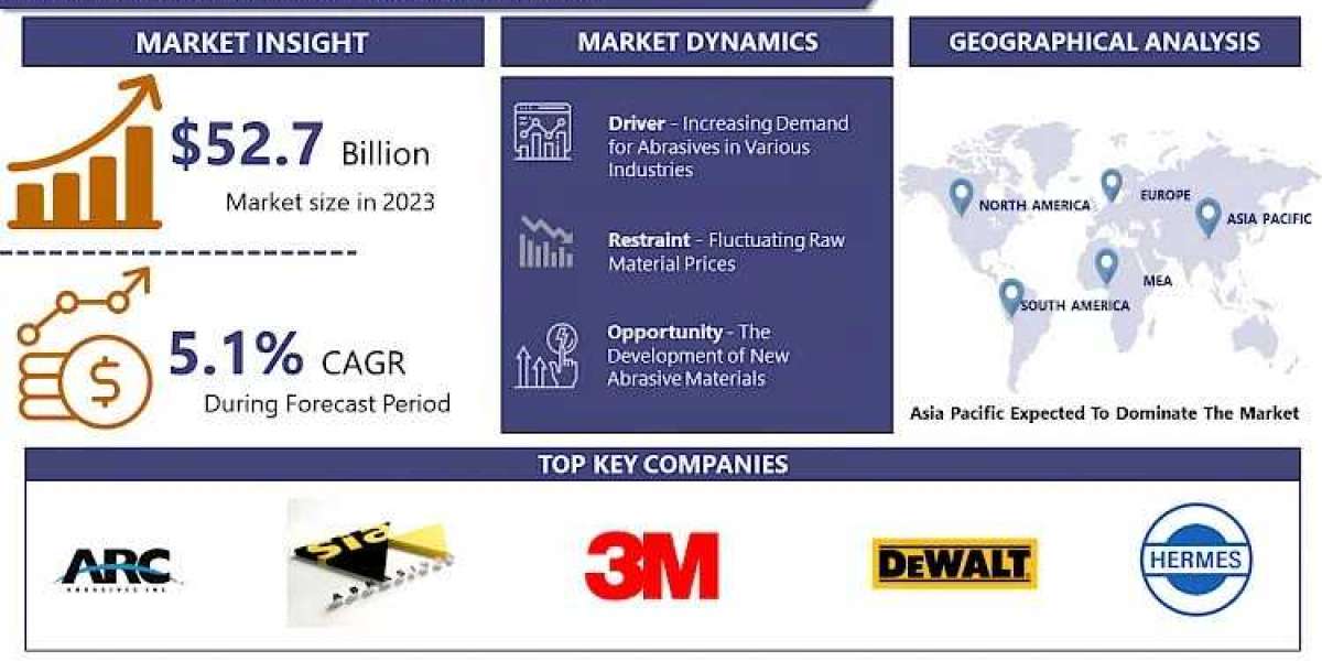 With A CAGR 5.1%, Abrasives Market Size To Exceed USD 82.46 Billion By 2032