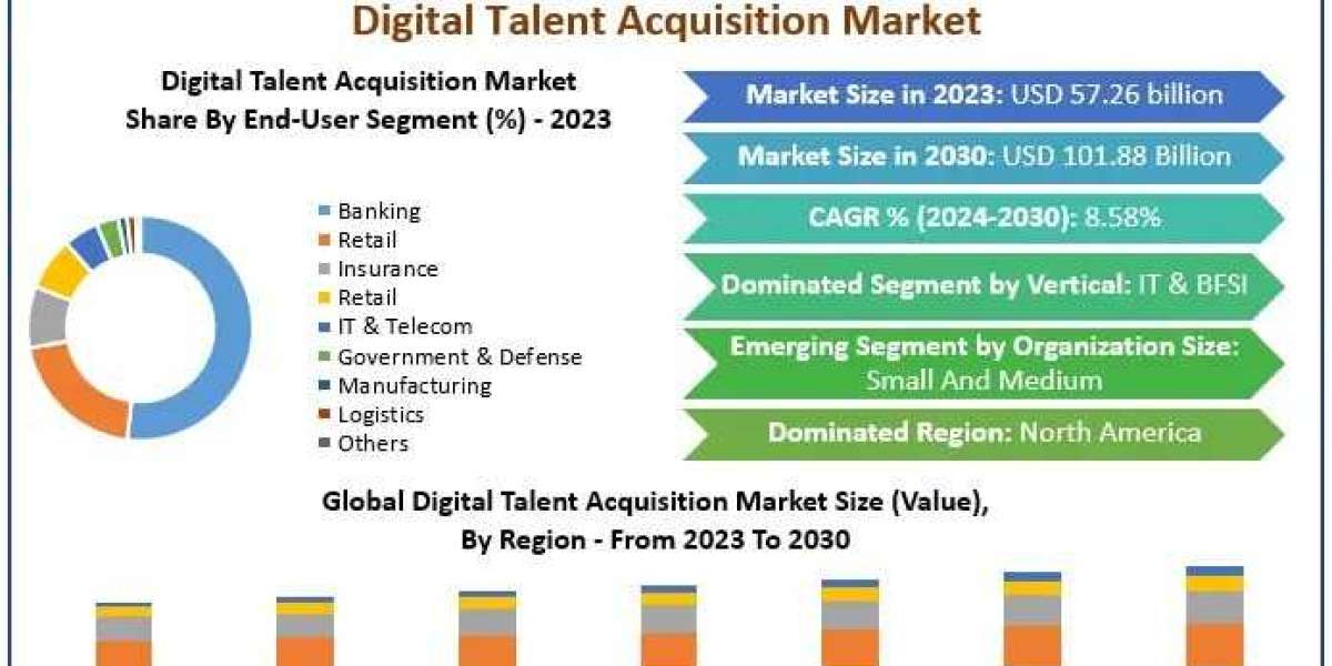 Digital Talent Acquisition Market Revenue Share, SWOT Analysis, Analysis and Forecast 2030