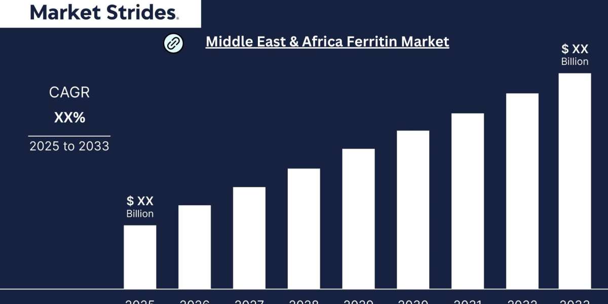 Middle East And Africa Ferritin Market Growth: Industry Analysis and Forecast 2033 | Market Strides