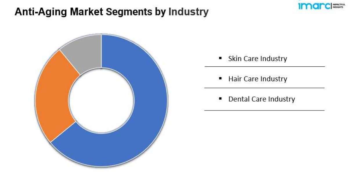 Anti-aging Market Size | Share and Trends 2025 to 2033