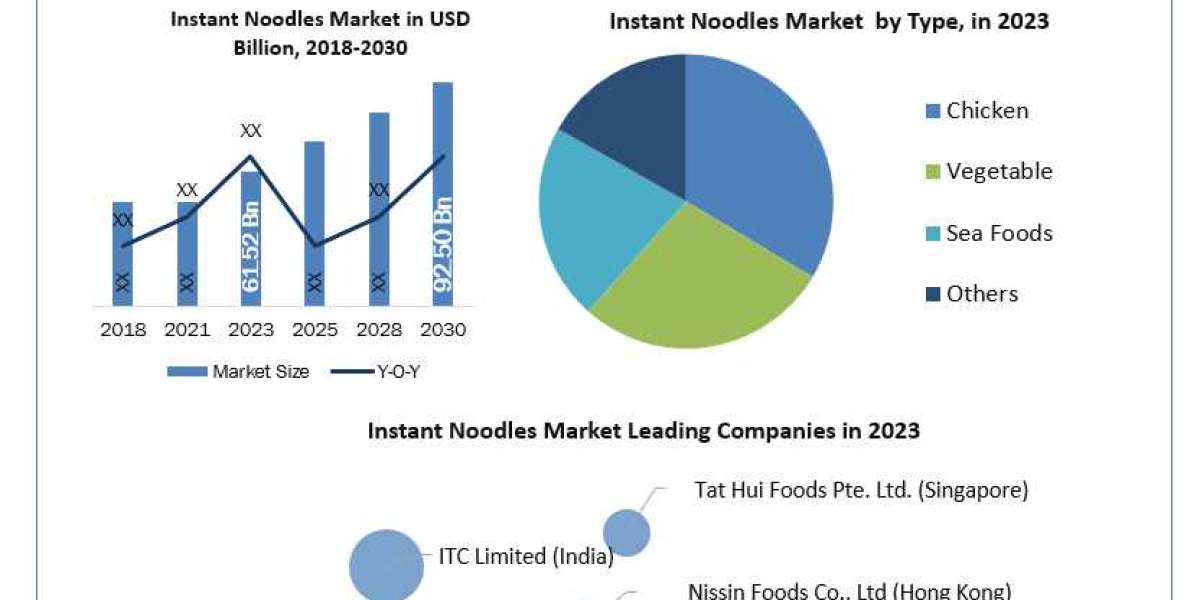 Instant Noodles Market 2024-2030: Growth Opportunities and Challenges