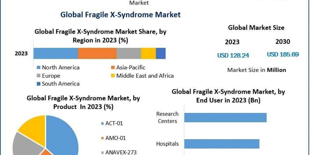 Fragile X Syndrome Market Key Players and Strategies 2030