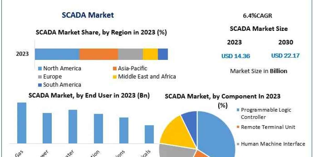 SCADA Market to Reach USD 22.17 Billion by 2030, Growing at a CAGR of 6.4%