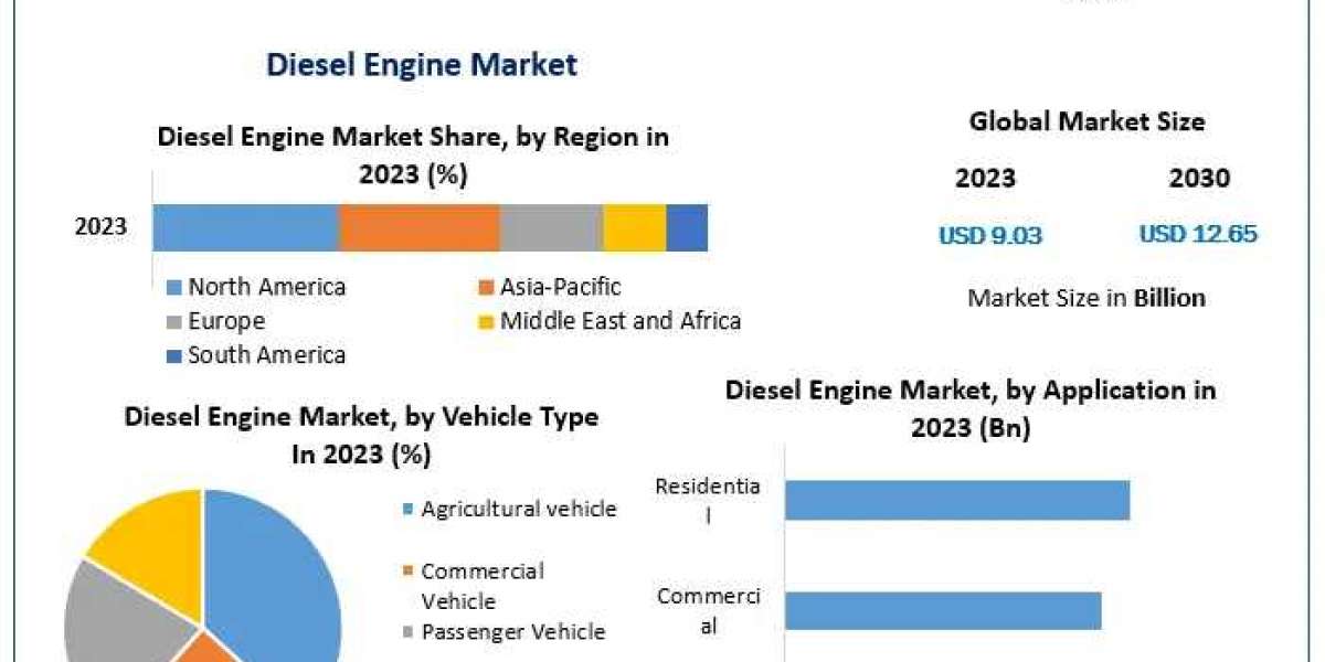 Diesel Engine Market: Valued at $9.03 Bn in 2023, Poised for 4.93% CAGR Growth