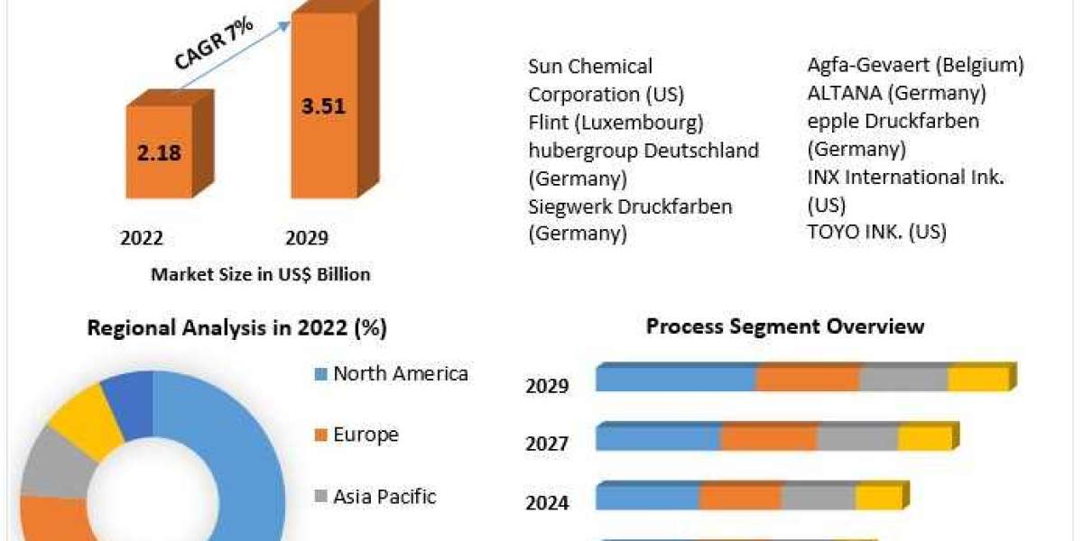 Low Migration Inks Market Research Covers, Future Trend, Analysis And Forecast 2029