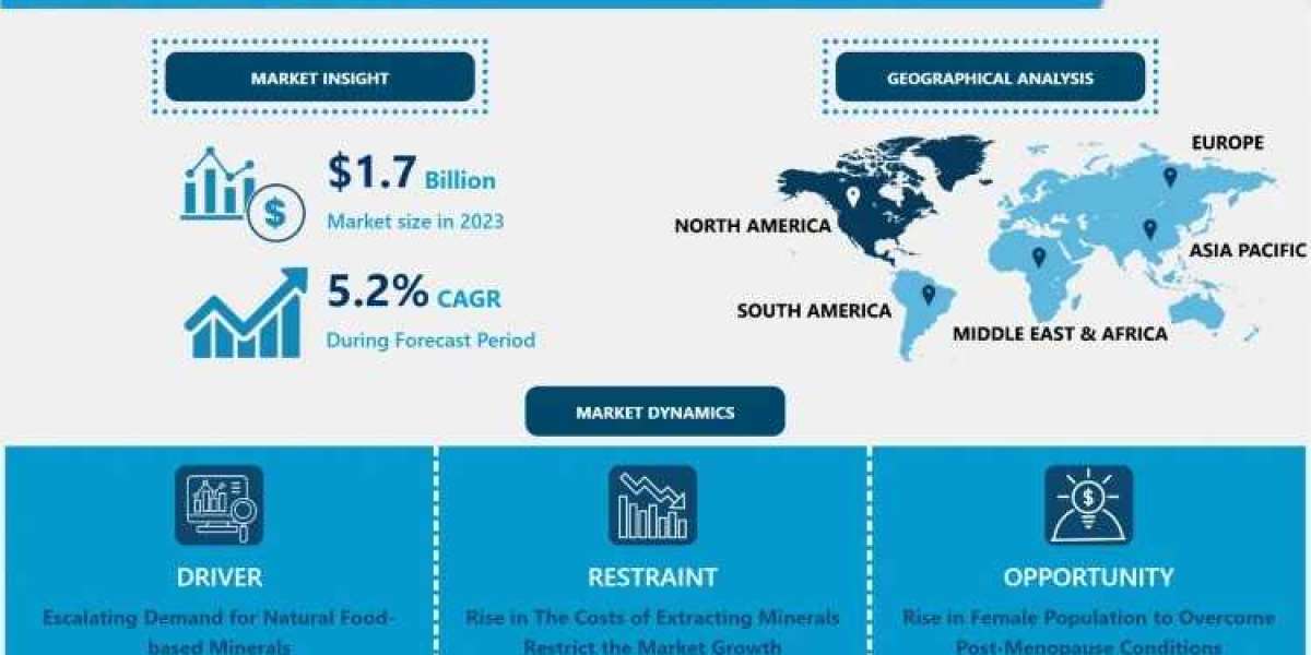 Global Food Minerals Market: Industry Overview and Forecast For 2024-2032| CAGR of 5.2%