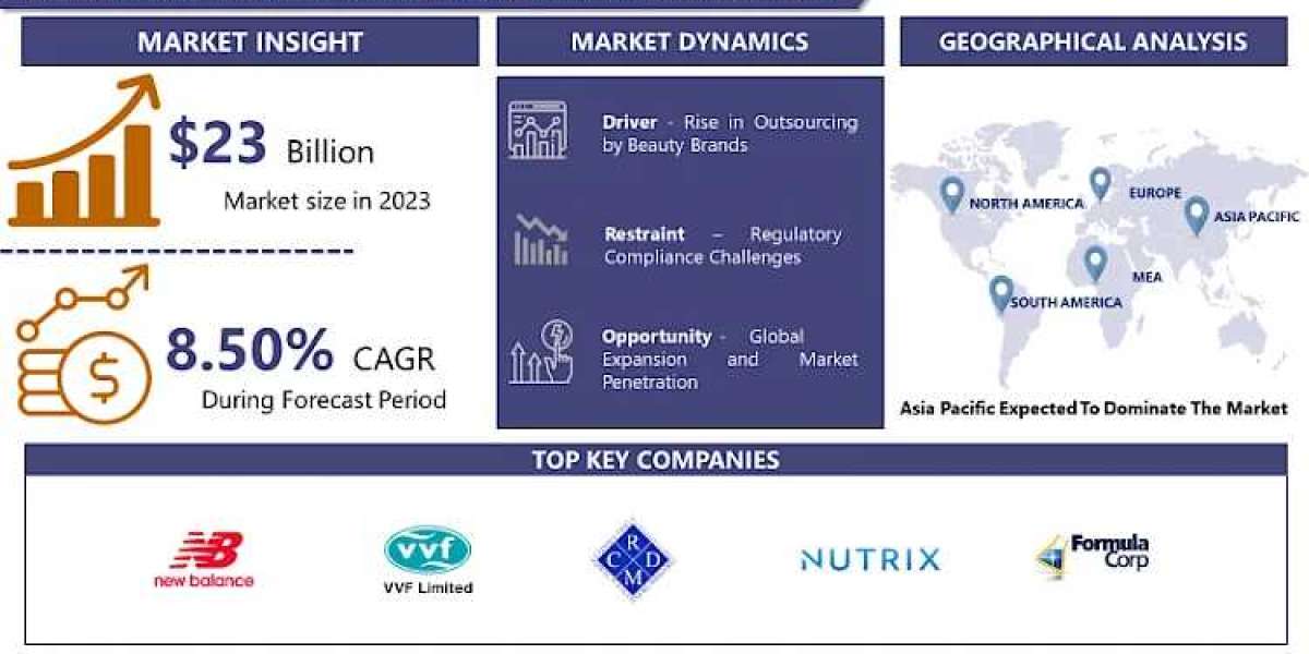 Personal Care Product Contract Manufacturing Market Is Projected To Reach USD 47.93 Bn By 2032