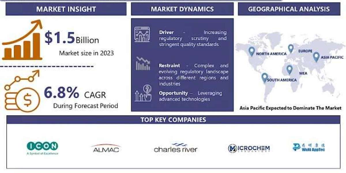 GMP Testing Service Market Size To Exceed USD 2.7 Billion By 2032 | CAGR of 6.8%