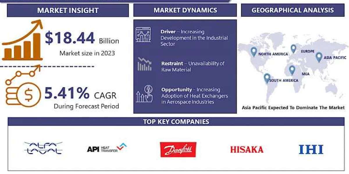 Heat Exchanger Market Outlook and Future Projections for 2032 |IMR API Heat Transfer, Kelvion Holding, Danfoss