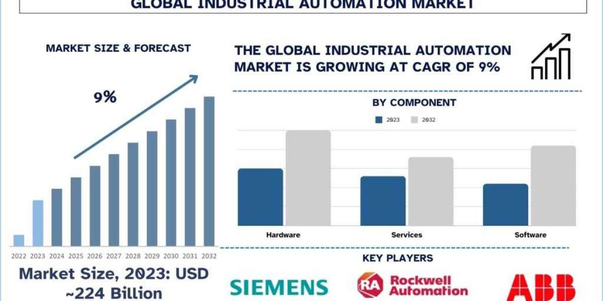 Industrial Automation Market Analysis by Size, Share, Growth, Trends and Forecast (2024–2032) | UnivDatos