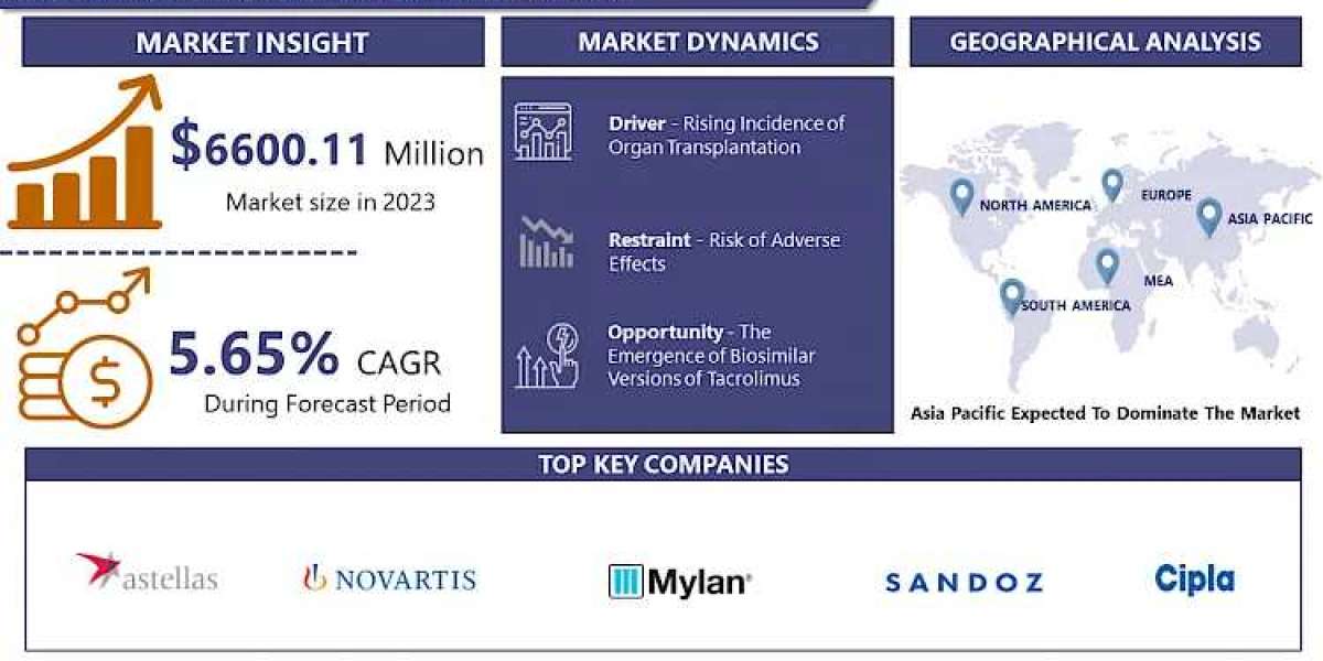 Tacrolimus Market: Innovation to Growing at a CAGR of 2.9 % From 2024-2032.