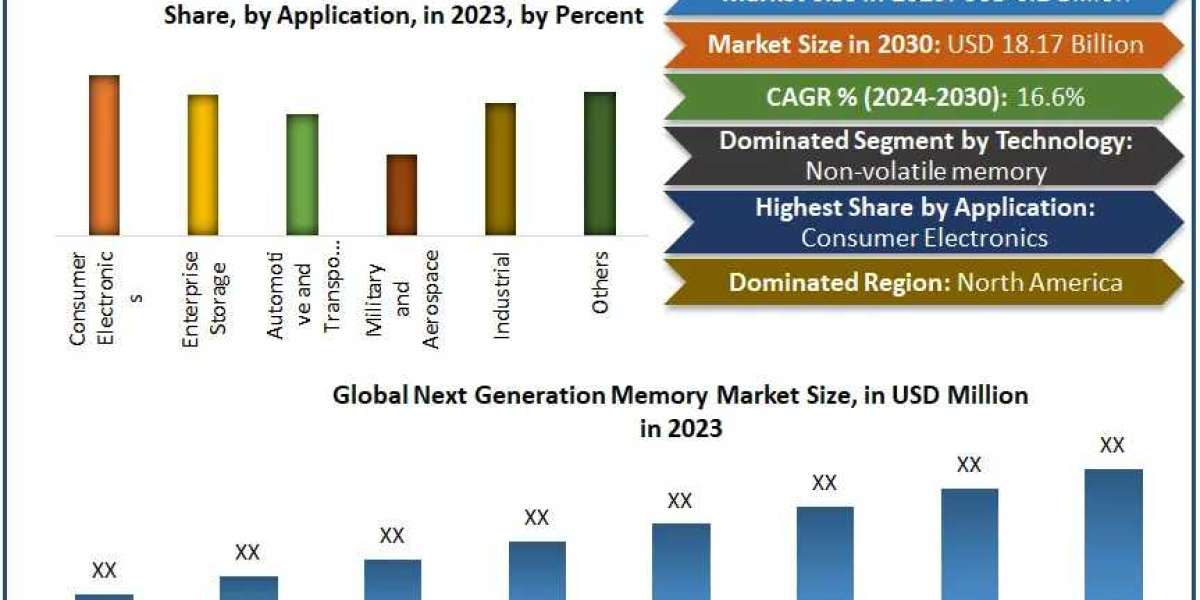 Next Generation Memory Market Poised for Strong Growth, Projected to Hit $18.17 Billion by 2030