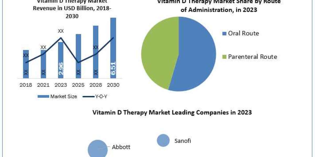 Vitamin D Therapy Market Metrics Marvels: Size, Share, Revenue, and Worth Statistics  2030