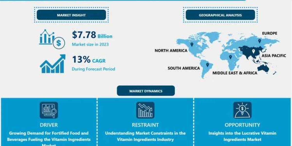 Vitamin Ingredients Market Industry Size, Market Share, and Growth Forecast with a CAGR of 6.62% by 2032 | IMR