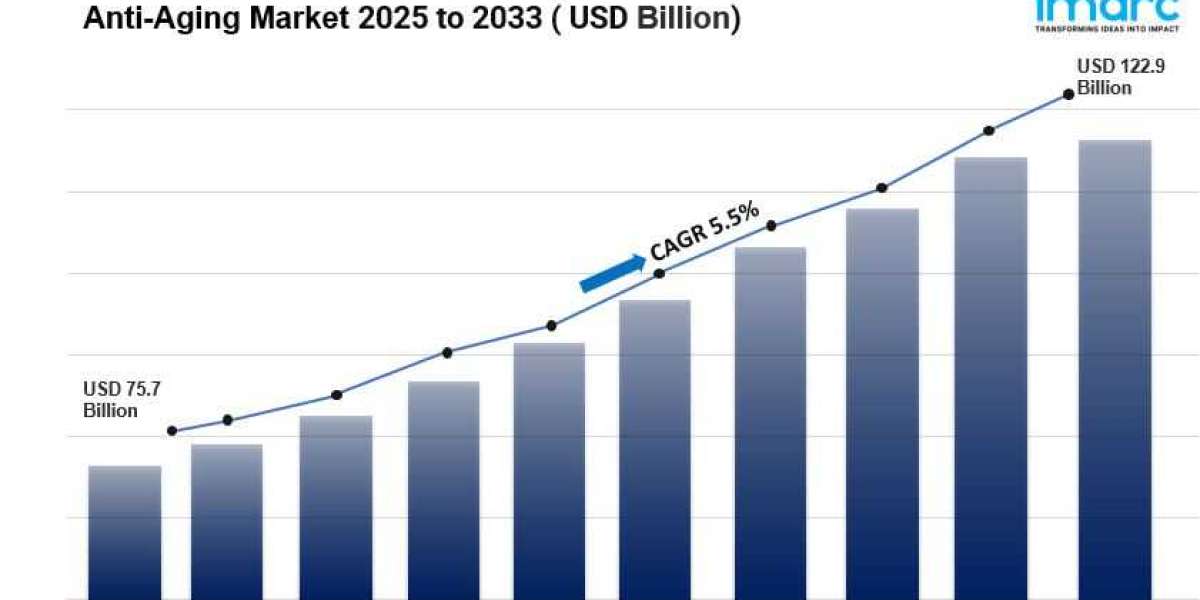 Anti-Aging Market Size, Share and Forecast to 2033