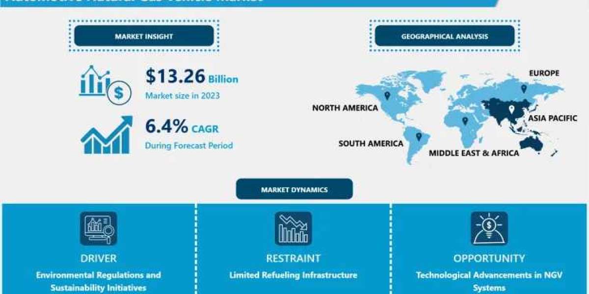 Automotive NGV Market Outlook: Significant Growth Expected Through 2032 with a 6.40% CAGR