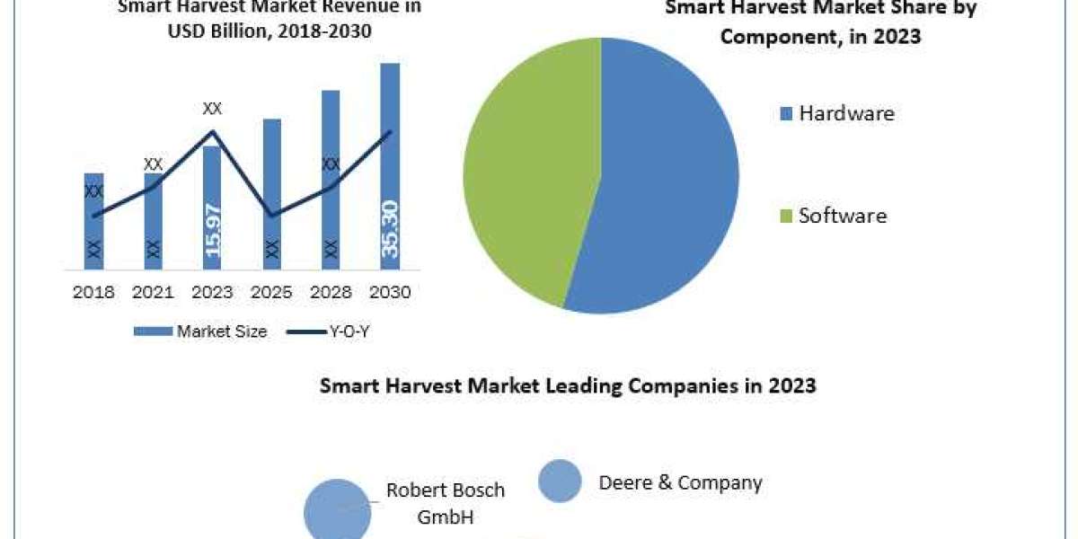 Smart Harvest Market Size, Share, Analysis, Growth, Trends, Drivers, Opportunity And Forecast  2030