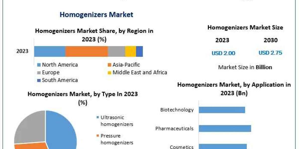 Homogenizers Market: Projected to Reach USD 2.75 Bn by 2030 with 4.64% CAGR