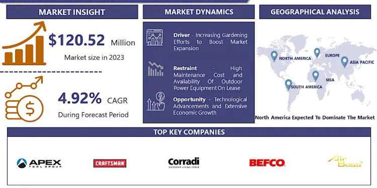 Outdoor Power Equipment Market Analysis: Growth, Challenges, and Emerging Technologies By 2032