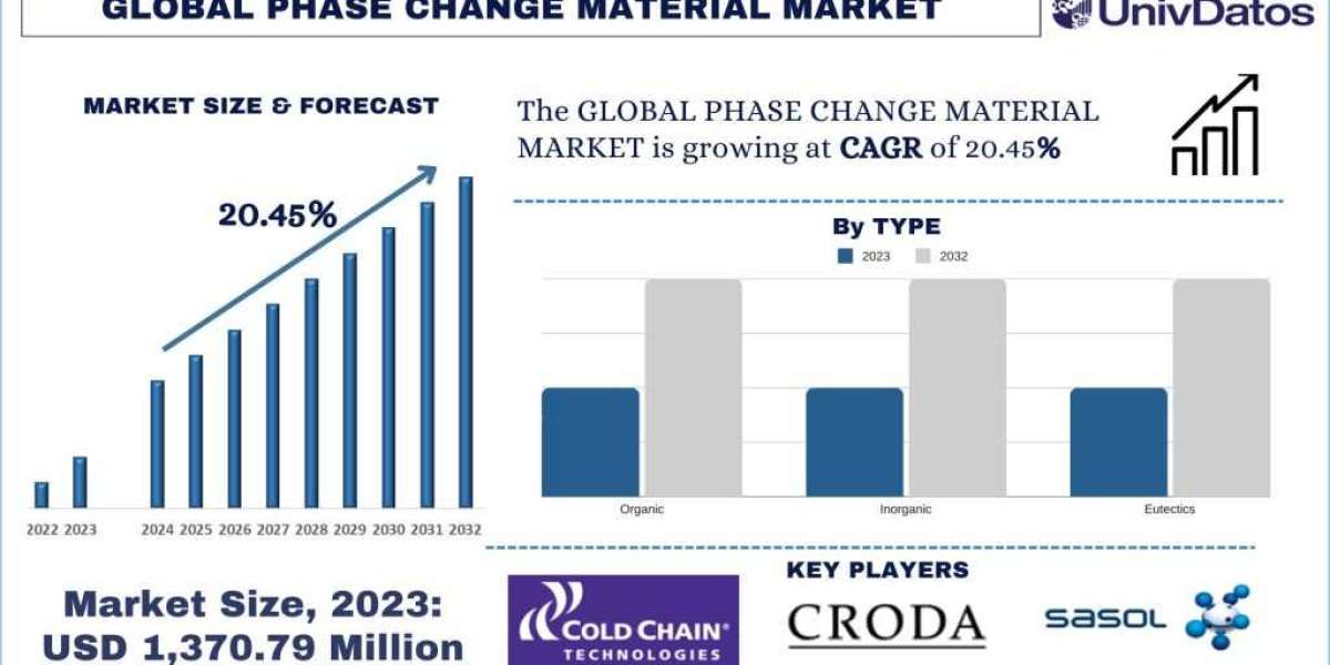 Global Phase Change Material Market Poised for Remarkable 20.45% Expansion