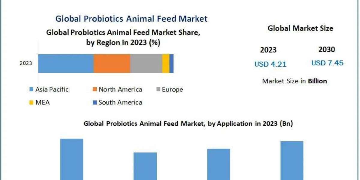 Probiotics Animal Feed Market Emerging Technologies, Future Prospects & Industry Trends