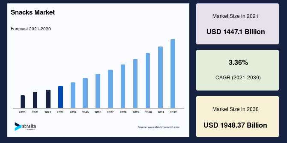 Snacks Market is Poised for Steady Growth to 2030