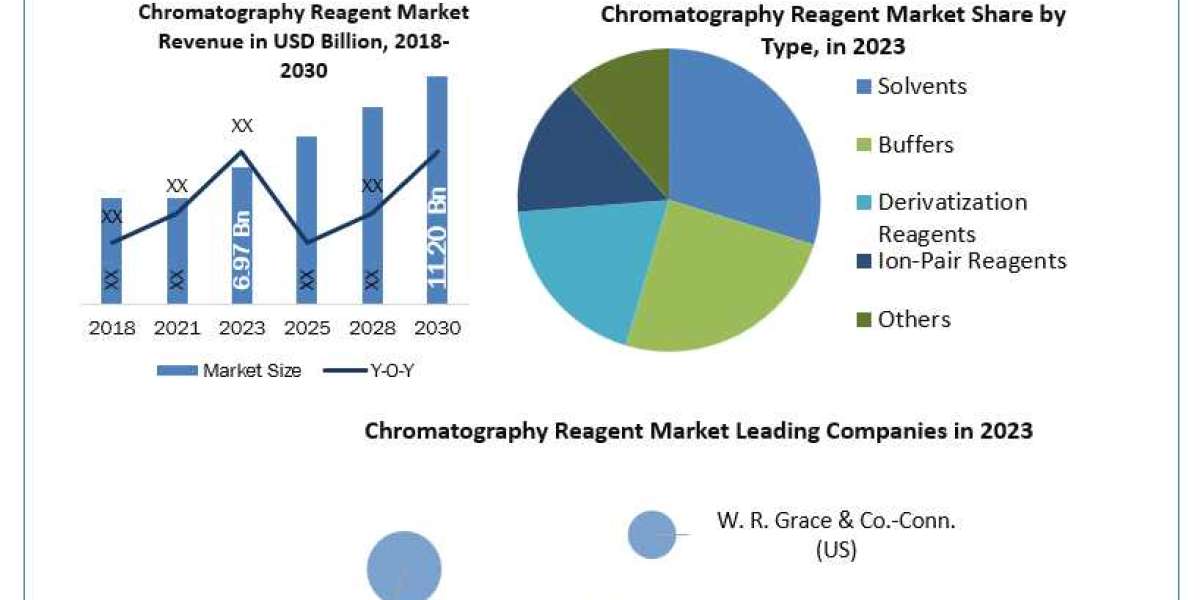 Chromatography Reagent Market Size, Key players Analysis, Future Trends, Revenue and Forecast  2030