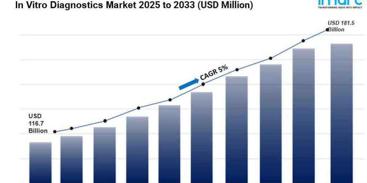 In Vitro Diagnostics Market is Expected to Reach USD 181.5 Billion by 2033