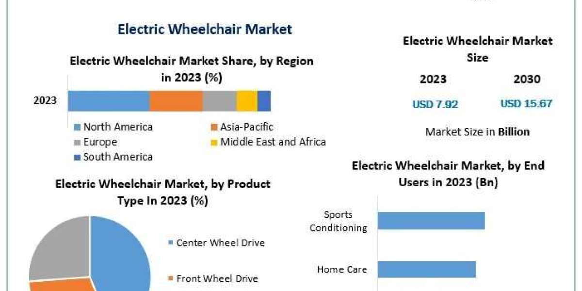 Electric Wheelchair Market Insights, Developments and Future Outlook to 2030