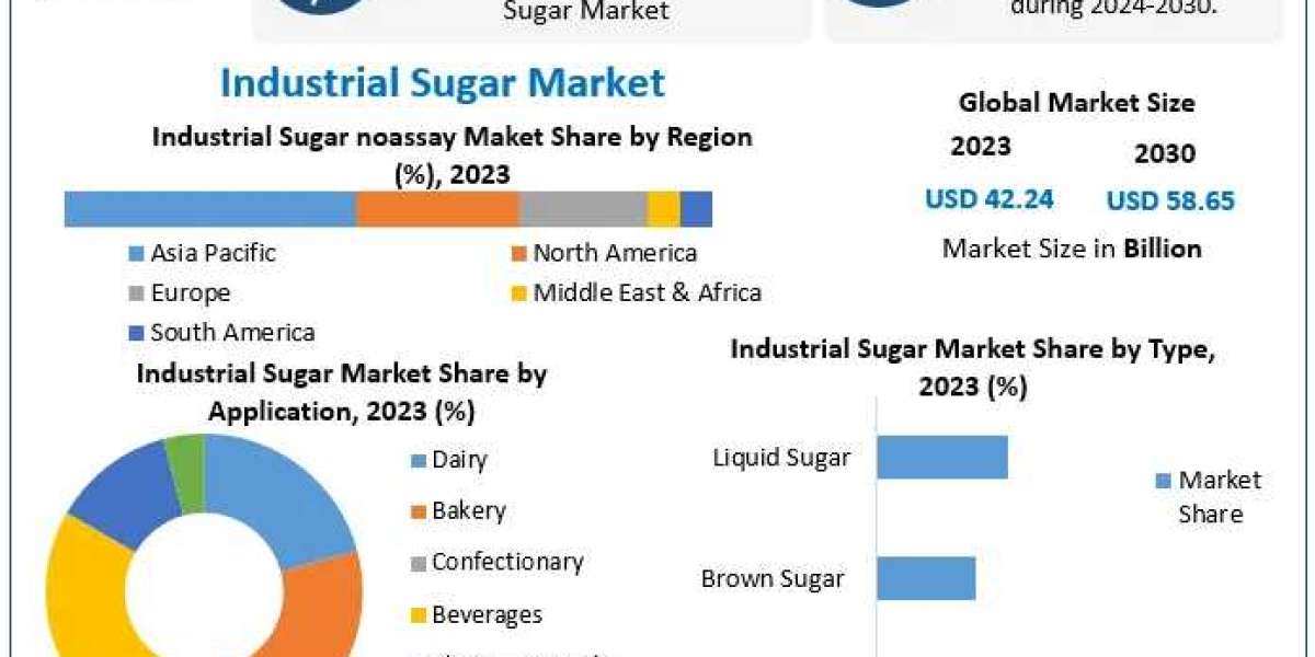 Industrial Sugar Market to Reach USD 58.65 Billion by 2030