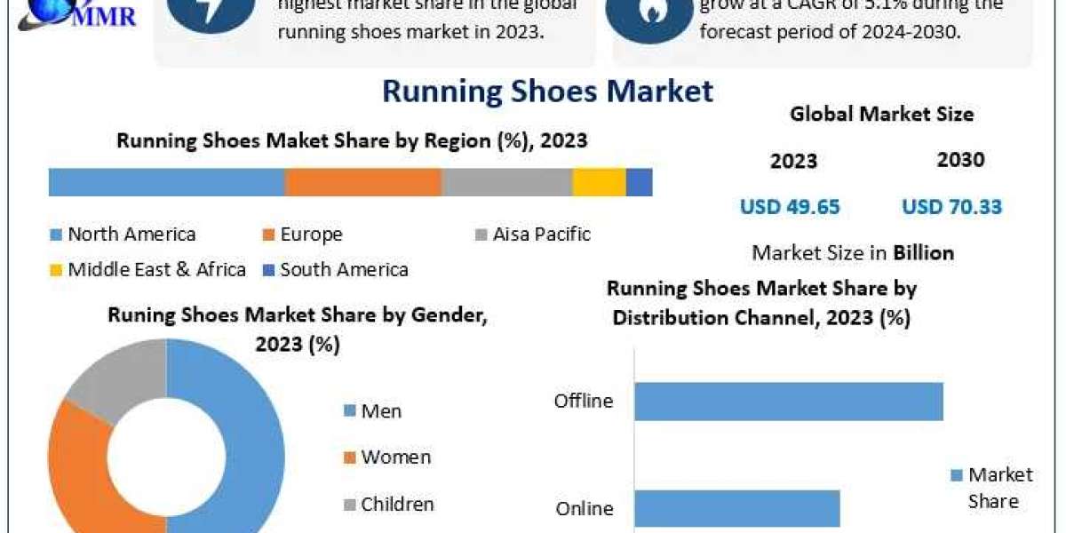 Running Shoes Market Report: Valued at USD 49.65 Billion in 2023, Poised for Growth