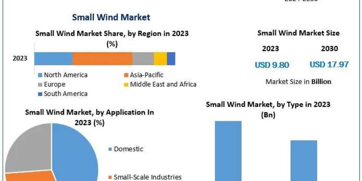 Small Wind Market Growth: Valued at USD 9.80 Bn in 2023, Strong Expansion Ahead