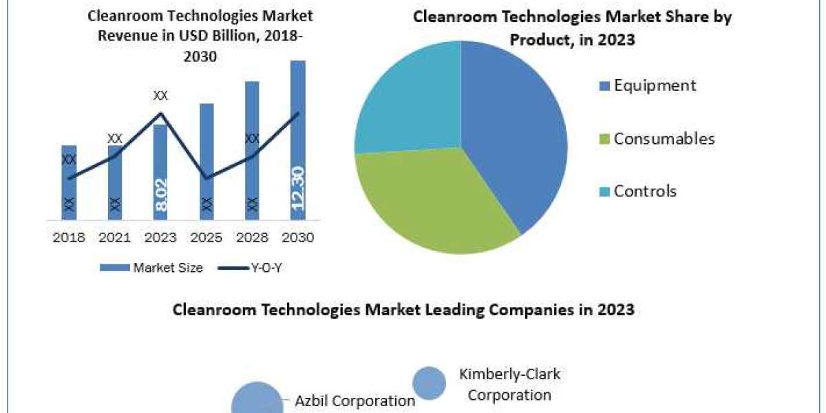 Cleanroom Technologies Market Size, Key players Analysis, Future Trends, Revenue and Forecast  2030