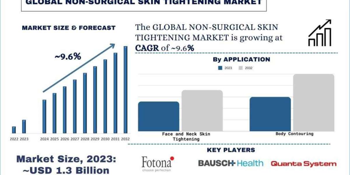 Non-Surgical Skin Tightening Market Analysis by Size, Share, Growth, Trends and Forecast (2024–2032) | UnivDatos