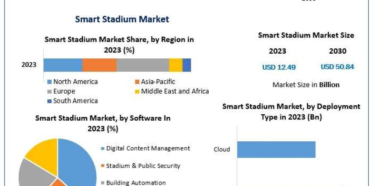 Smart Stadium Market: Expected Revenue Growth and Market Trends through 2030