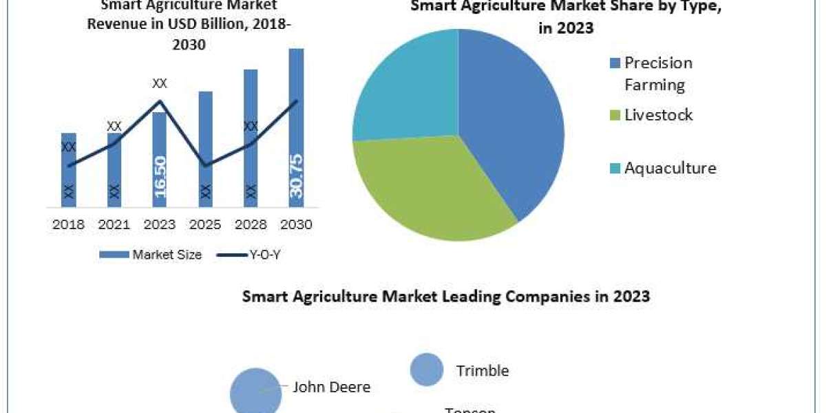 Smart Agriculture Market  Growth, Industry Trend, Sales Revenue, Size by Regional Forecast to  2030