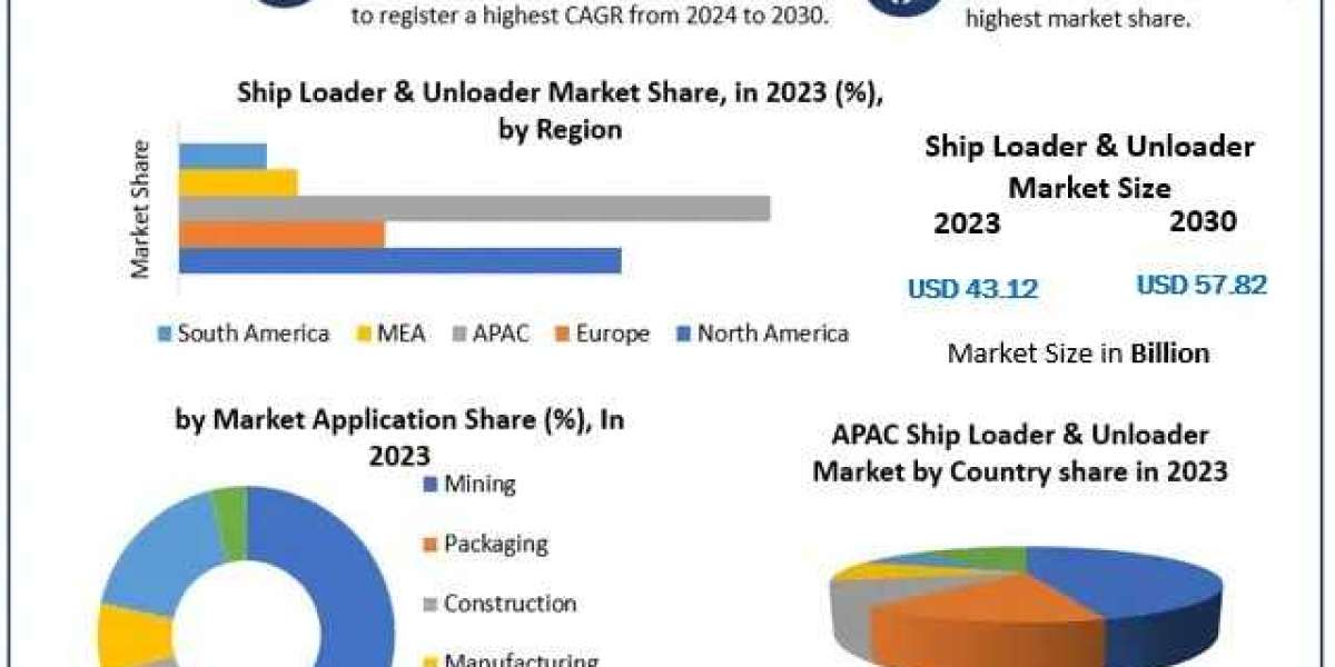 Ship Loader & Unloader Market Analysis , Share , Size and Business Intelligence