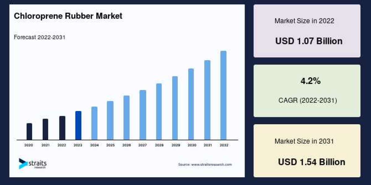 Chloroprene Rubber Industry Growth: CAGR of 4.2% Predicted Through 2031